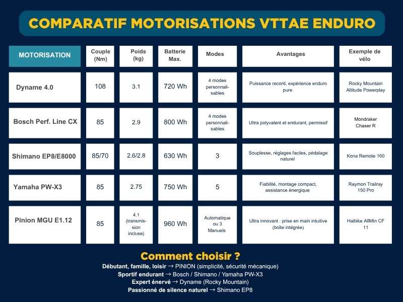 Quel moteur de VTT électrique choisir pour la montagne ? 2 Comparatif Motorisations VTTAE Enduro 1